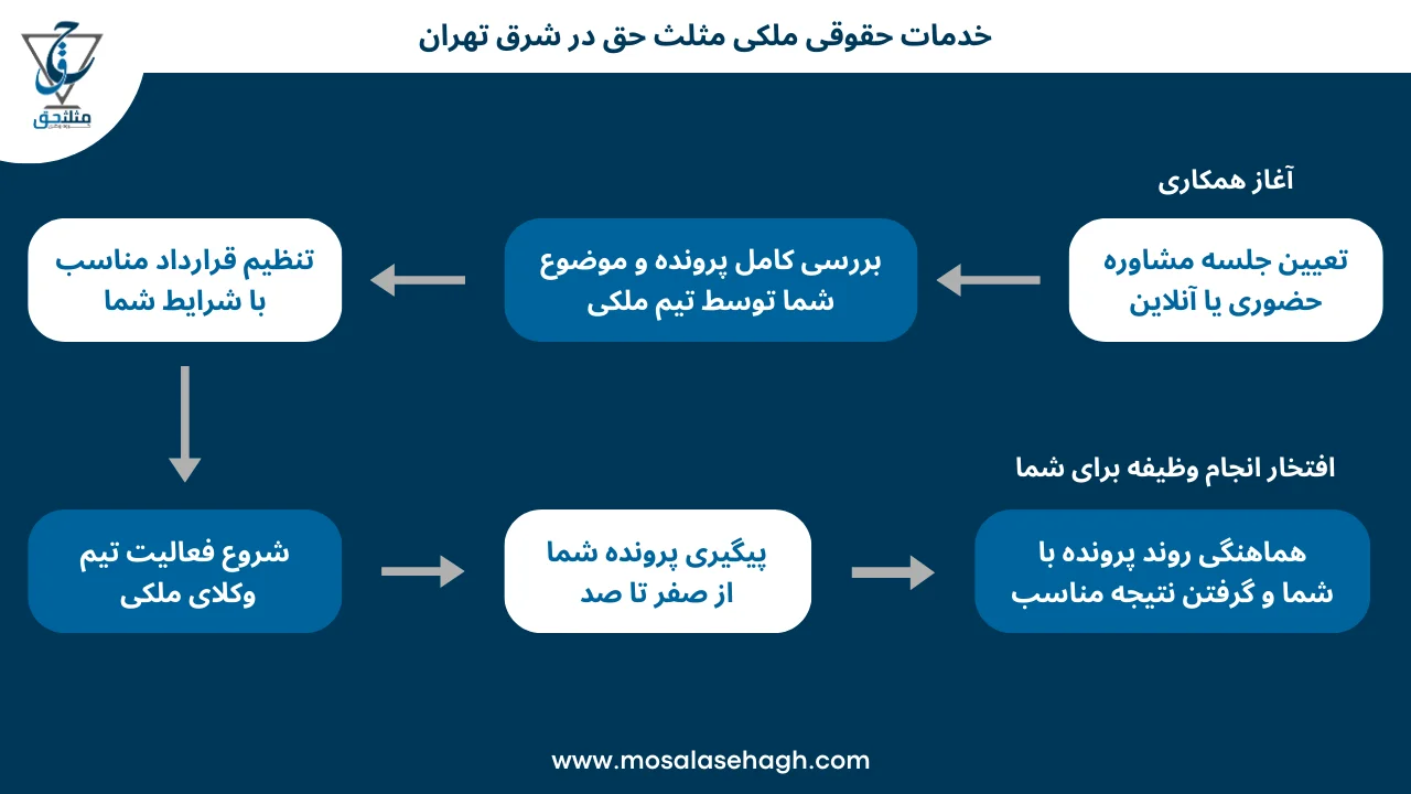خدمات حقوقی ملکی مثلث حق در شرق تهران